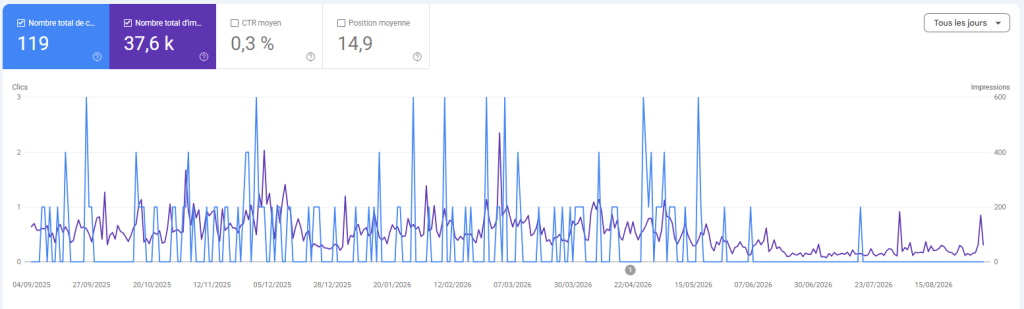Statisitques Search Console pour un contenu evergreen après des années