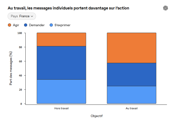 Comment ChatGPT est utilisé en France