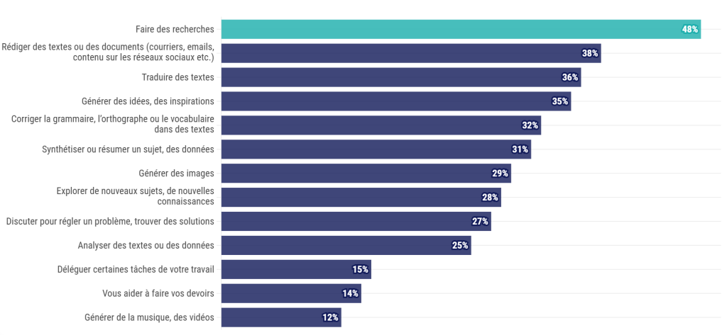Etude Ipsos 2025 recherche IA