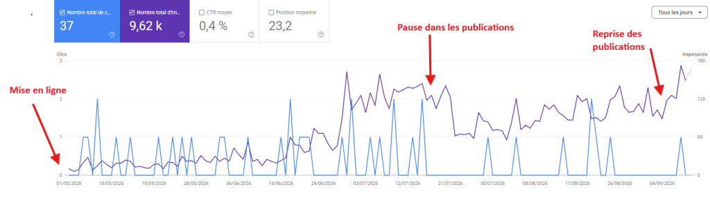 Importance de la régularité des publications sur un site web