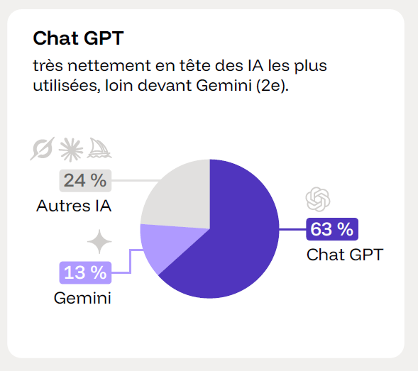 ChatGPT est le moteur d'IA le plus utilisé en France