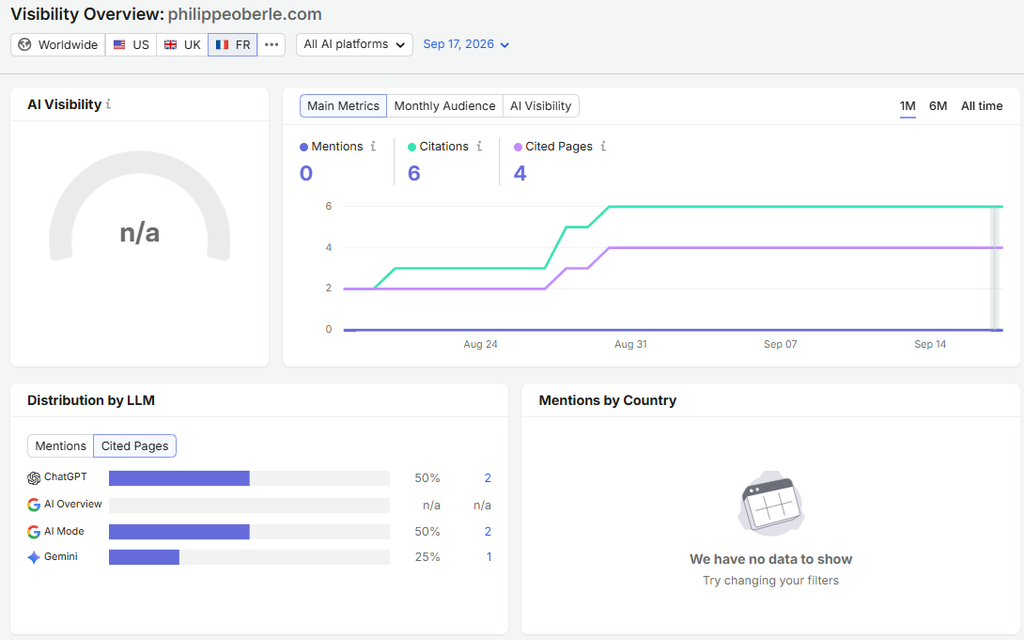Rapport de visibilité dans l'IA fourni par Semrush