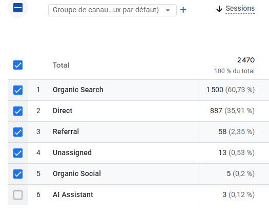 Une bonne stratégie SEO génère de l'audience et des clients