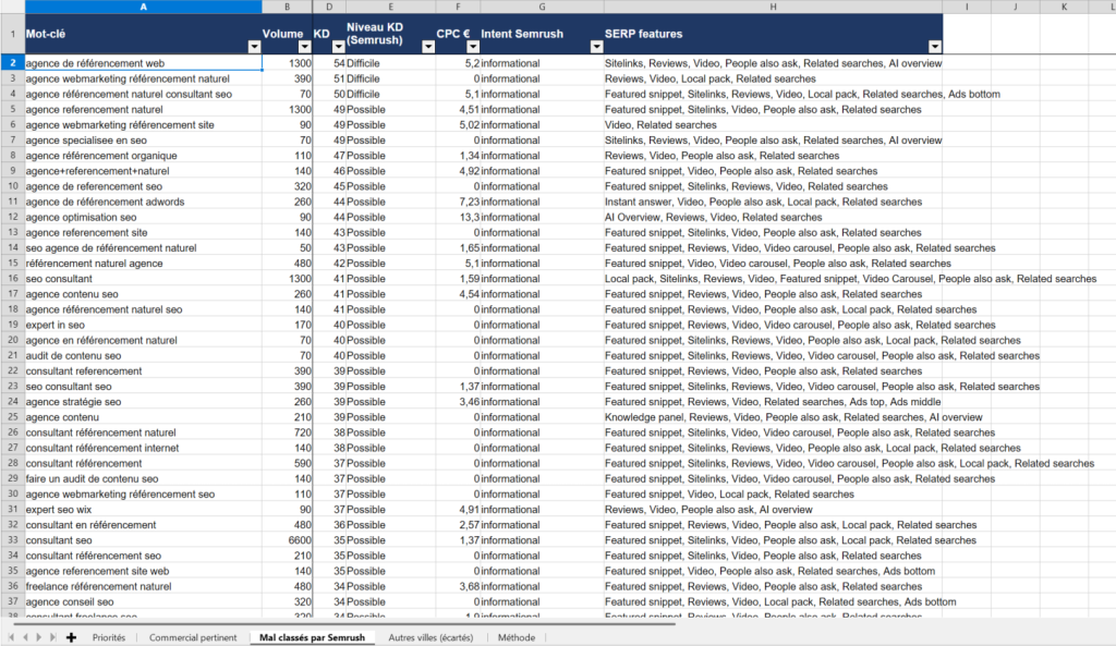 Analyse des mots clés et des intentions de recherche pour le SEO