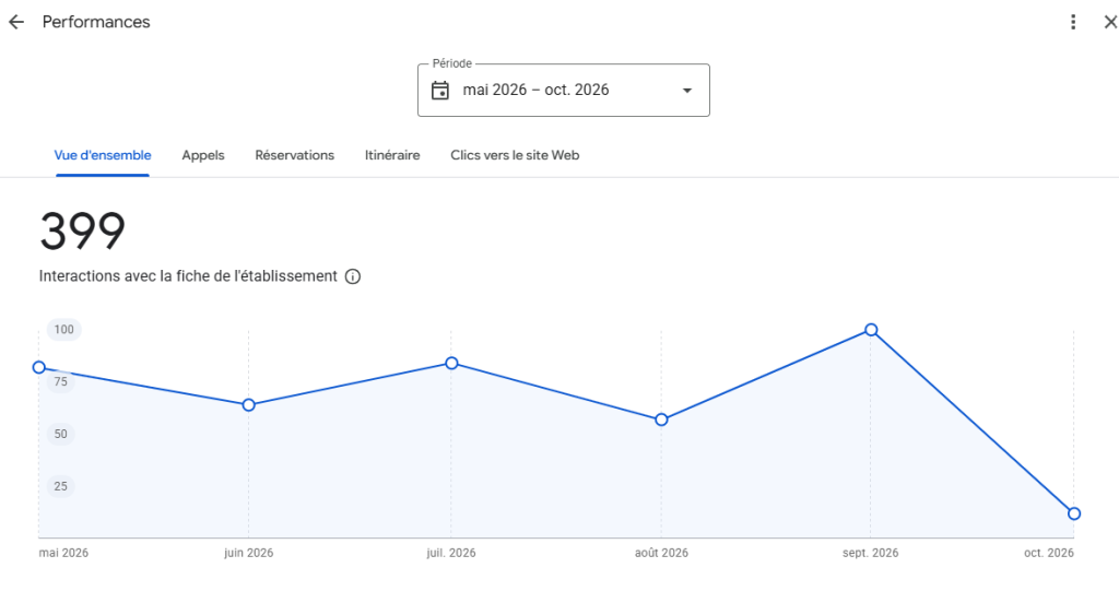 Performances de la fiche Google Business