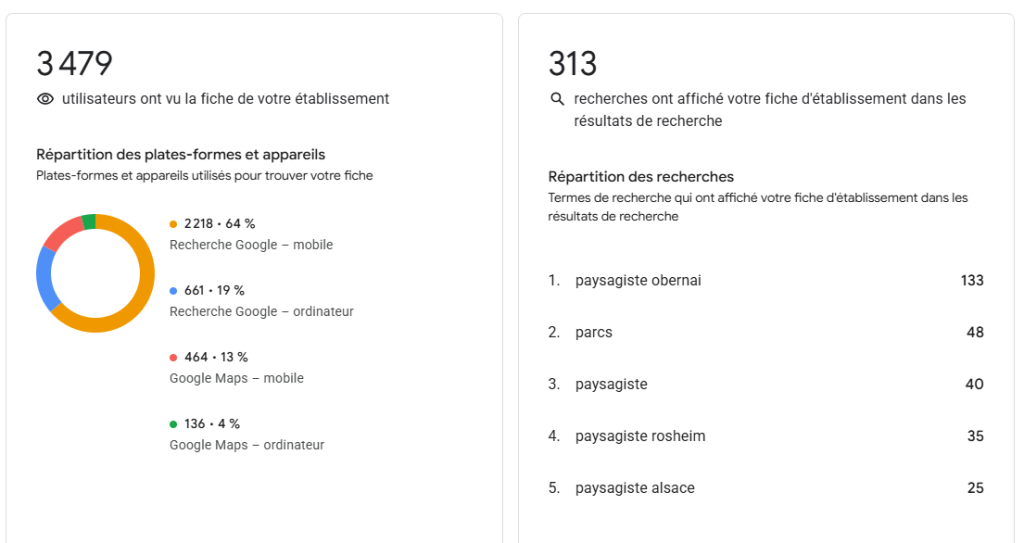 Mots clés utilisés par les visiteurs pour découvrir la fiche d'établissement Google d'un paysagiste